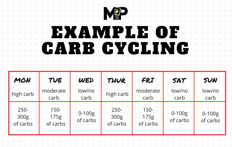 Carb Cycling A Good Way To Lose Fat 